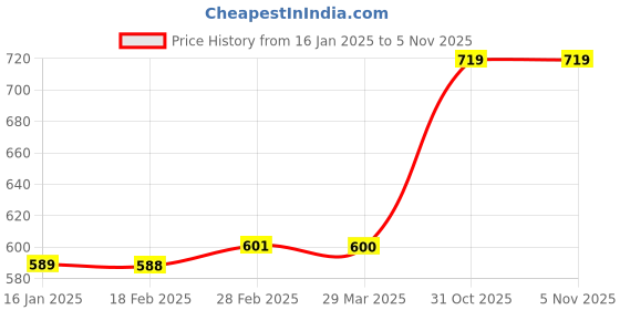 industrybuying.com LUKER Iris 6 W 3 in 1 Round Led Slim Panel Light, LNPR06 luker Price History Graph from 16 Jan 2025 to 4 Nov 2025