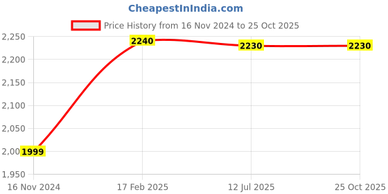 industrybuying.com LUKER Ivory 1200 mm Ceiling Fan Nano XL luker Price History Graph from 16 Nov 2024 to 25 Oct 2025