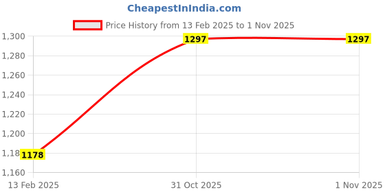 industrybuying.com LUKER Leora R1 12 W Indoor LED Wall Light Warm White, LWL104 luker Price History Graph from 13 Feb 2025 to 31 Oct 2025