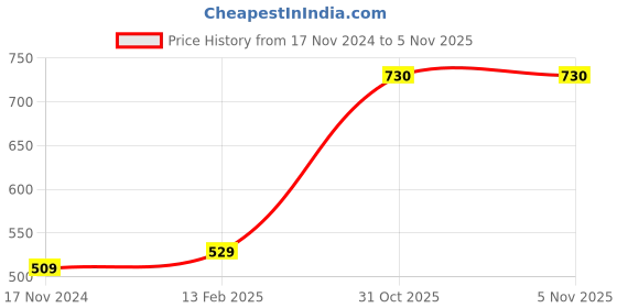 industrybuying.com LUKER Liso 6 W 3 in 1 Round LED Trimless Surface Panel Light, LCL6NR luker Price History Graph from 17 Nov 2024 to 5 Nov 2025