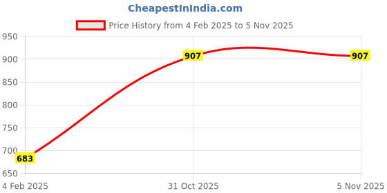 industrybuying.com LUKER Liso Dob 18 W Square LED Trimless Surface Panel Light Natural White, LCL18NS luker Price History Graph from 4 Feb 2025 to 4 Nov 2025