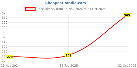 industrybuying.com LUKER Liso Dob 8 W Square LED Trimless Surface Panel Light White, LCL8NS luker Price History Graph from 15 Nov 2024 to 31 Oct 2025