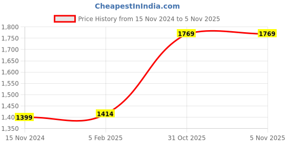 industrybuying.com LUKER Lita T5 12 W 3 in 1 LED Mirror Light , LMR12 3-IN-1 luker Price History Graph from 15 Nov 2024 to 2 Nov 2025