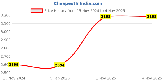 industrybuying.com LUKER Lita T7 12 W LED Mirror Light Warm White, LMCL12 luker Price History Graph from 15 Nov 2024 to 4 Nov 2025