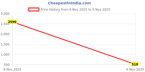 industrybuying.com LUKER LIVIANO Slim Panel LED Light Square 15 W 168x168x25 mm Natural White, LIPS15 luker Price History Graph from 6 Nov 2025 to 6 Nov 2025