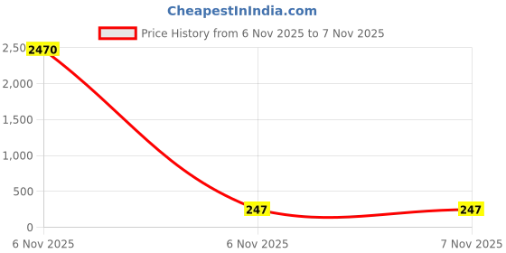industrybuying.com LUKER LIVIANO Slim Panel LED Light Square 3 W 82x82x25 mm Natural White, LIPS03 luker Price History Graph from 6 Nov 2025 to 6 Nov 2025