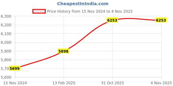 industrybuying.com LUKER Loro 14.6 W RBG Indoor LED Strip Light Length 20 m, LSI5050 luker Price History Graph from 15 Nov 2024 to 1 Nov 2025