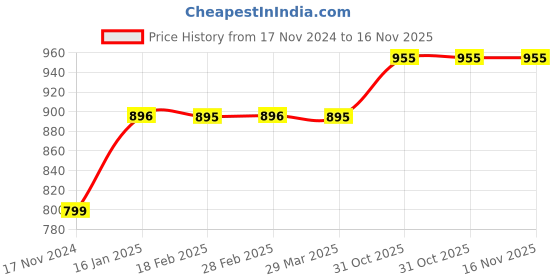 industrybuying.com LUKER Lumos 18 W Led Retrofit Sensor Tube Light White, LTI818TSR luker Price History Graph from 17 Nov 2024 to 16 Nov 2025