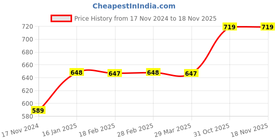 industrybuying.com LUKER Lumos 18 W Led Retrofit Tube Light White, LTI818T luker Price History Graph from 17 Nov 2024 to 17 Nov 2025