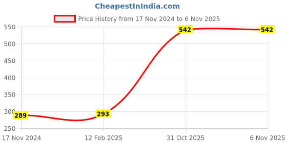 industrybuying.com LUKER Lumos Ecco 26 W Tube Light T5 White 4 ft (121.92 cm), LT-26 luker Price History Graph from 17 Nov 2024 to 5 Nov 2025