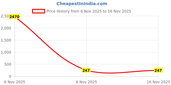 industrybuying.com LUKER LUMOS ECCO LED Tubelight Polycarbonate T5 Bulb Shape Size 5 W 280 mm Warm White, LT505P luker Price History Graph from 6 Nov 2025 to 16 Nov 2025