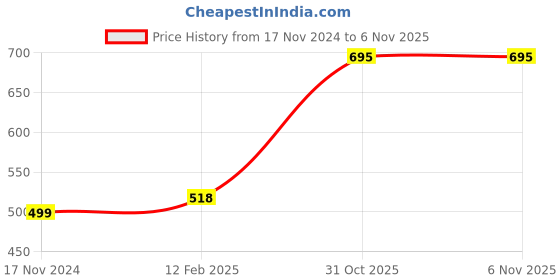 industrybuying.com LUKER Lumos High Lumen PC Tube 36 W Tube Light White, LT-36 luker Price History Graph from 17 Nov 2024 to 6 Nov 2025