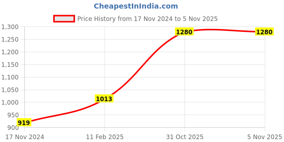 industrybuying.com LUKER Lumos Primo Aluminium 52 W Tube Light White, LT52 PR luker Price History Graph from 17 Nov 2024 to 4 Nov 2025