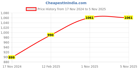 industrybuying.com LUKER Lumos Senza 18 W T8 Tube Light with Sensor White 2 ft (60.96 cm), LT818SR luker Price History Graph from 17 Nov 2024 to 4 Nov 2025