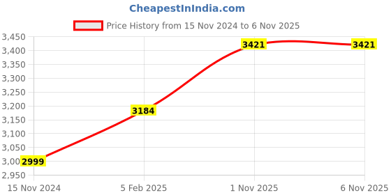 industrybuying.com LUKER Nera Double 18 W Indoor LED Wall Light Warm White, LWL102-2 luker Price History Graph from 15 Nov 2024 to 5 Nov 2025