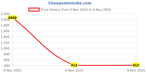 industrybuying.com LUKER SPARK DOB LED Bulb B22 Bulb Base 18 W White, LBPCD18B luker Price History Graph from 6 Nov 2025 to 8 Nov 2025