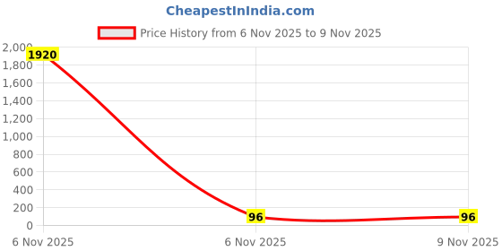 industrybuying.com LUKER SPARK DOB LED Bulb B22 Bulb Base 3 W Warm White, LBPCD03B luker Price History Graph from 6 Nov 2025 to 8 Nov 2025