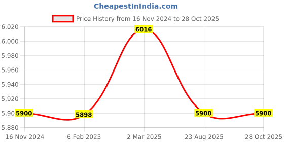 industrybuying.com Luker VALENTINE ECO Mist Lavender 1200 mm Ceiling Fans luker Price History Graph from 16 Nov 2024 to 28 Oct 2025