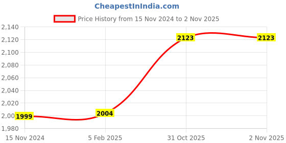 industrybuying.com LUKER Vero 6 W Green Indoor LED Strip Light Length 25 m, LS2835 luker Price History Graph from 15 Nov 2024 to 31 Oct 2025