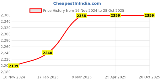 industrybuying.com LUKER White 600 mm Ceiling Fan Phonic Star luker Price History Graph from 16 Nov 2024 to 28 Oct 2025