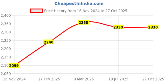 industrybuying.com LUKER White 900 mm Ceiling Fan Astro XL luker Price History Graph from 16 Nov 2024 to 26 Oct 2025