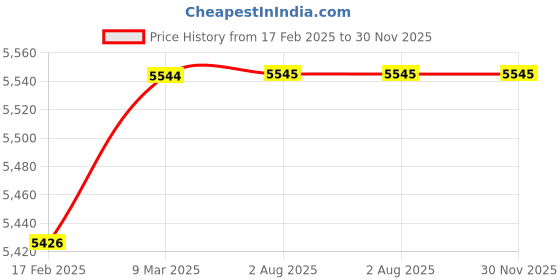 industrybuying.com LUKER White-White-Black 900 mm Ceiling Fan Radial luker Price History Graph from 17 Feb 2025 to 30 Nov 2025