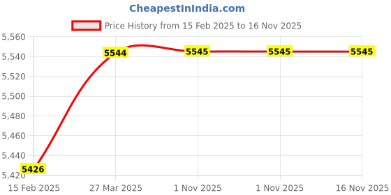 industrybuying.com LUKER White-White-White 900 mm Ceiling Fan Radial luker Price History Graph from 15 Feb 2025 to 16 Nov 2025