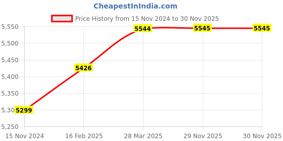 industrybuying.com LUKER White-White-White-Copper 1200 mm Ceiling Fan Size Zero Crown luker Price History Graph from 15 Nov 2024 to 29 Nov 2025