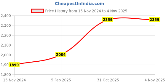 industrybuying.com LUKER Yetta I-3 6 W LED Mirror Light Warm White, LIMR6 luker Price History Graph from 15 Nov 2024 to 1 Nov 2025