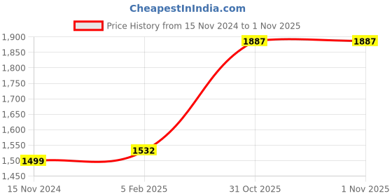 industrybuying.com LUKER Yota F1 12 W LED Mirror Light Warm White, LMR10 luker Price History Graph from 15 Nov 2024 to 31 Oct 2025