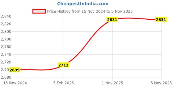 industrybuying.com LUKER Yota F3 6 W LED Mirror Light Warm White, LIWL6 luker Price History Graph from 15 Nov 2024 to 4 Nov 2025