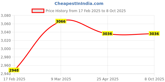 industrybuying.com LUMAN Air Filter For Ashok Leyland Guru 1000 Series, Loadking LK 3.3, AF131001002 luman Price History Graph from 17 Feb 2025 to 7 Oct 2025