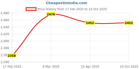 industrybuying.com LUMAN Air Filter Kit For Tata 1612 To 3118 TC Series, Ashok Leyland 2516, 3516, 4018 With 412 TCAC, AF39001002 luman Price History Graph from 17 Feb 2025 to 10 Oct 2025
