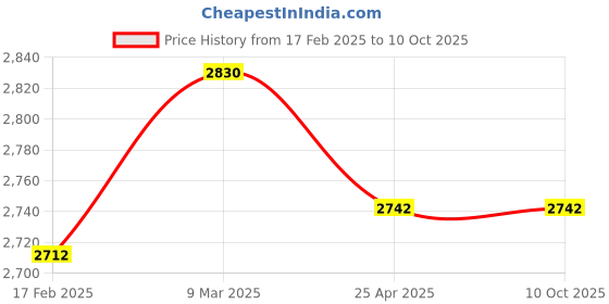 industrybuying.com LUMAN Air Filter Kit For Tata 1612 To 3118 TC Series, Ashok Leyland 2516, 3516, 4018 With 412 TCAC, AF41001002 luman Price History Graph from 17 Feb 2025 to 10 Oct 2025
