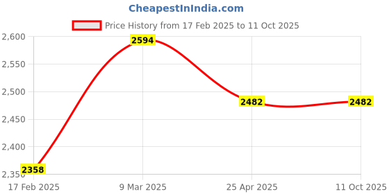 industrybuying.com LUMAN Air Filter Kit For Tata 2515 To 4018 TC Ex Series, Ashok Leyland- 2214, 1613 - Hino, AF38001002 luman Price History Graph from 17 Feb 2025 to 10 Oct 2025