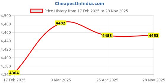 industrybuying.com LUMAN Air Filter Kit For Tata 2518 TC BS III & IV, Ashok Leyland U Truck, MAN 6X4, 8X2 Haulage, AFUT001002 luman Price History Graph from 17 Feb 2025 to 28 Nov 2025