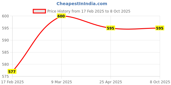industrybuying.com LUMAN Dual Life Insert Filter Kit For Tata 1210, 1612, Tipper, KIT-T-002 luman Price History Graph from 17 Feb 2025 to 8 Oct 2025