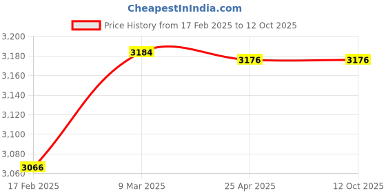 industrybuying.com LUMAN Filter Kit For Tata Cummins 6BT, 1612 to 3118 BS III & IV, KIT-TC-001 luman Price History Graph from 17 Feb 2025 to 11 Oct 2025