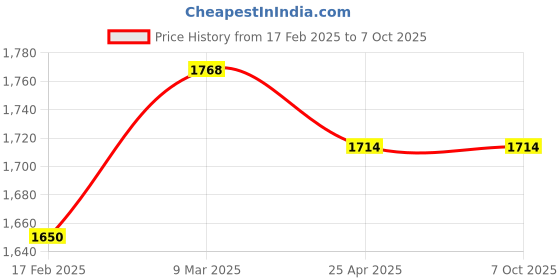industrybuying.com LUMAN Filter Kit For Tata LP, LPT 709, 712, 1109 Turbo, Ashok Leyland Hino Engine 2214, E Comet 1109, AF046001002 luman Price History Graph from 17 Feb 2025 to 7 Oct 2025