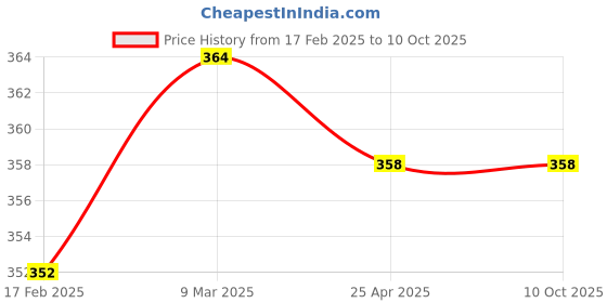 industrybuying.com LUMAN Insert Dual Life Oil Filter For Tata 1210, 1612 (Double life), Tipper (E - Models), OFT003 luman Price History Graph from 17 Feb 2025 to 9 Oct 2025
