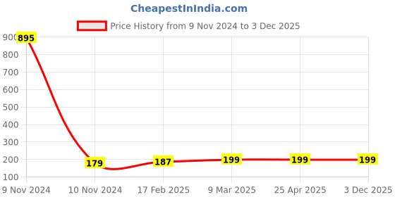 industrybuying.com LUMAN Oil Filter For Ashok Leyland Hino 2214 WO6DTI BS I & II, OFHINO001 luman Price History Graph from 9 Nov 2024 to 2 Dec 2025