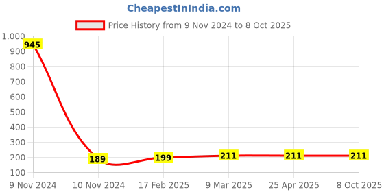 industrybuying.com LUMAN Oil Filter For Ashok Leyland Hino Engine 370, 400, 401 Comet Models Double Life - 16000 Km, OFLEY002 luman Price History Graph from 9 Nov 2024 to 8 Oct 2025