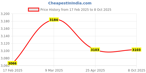 industrybuying.com LUMAN Oil Filter For Ashok Leyland Neptune Engine, OF289 luman Price History Graph from 17 Feb 2025 to 8 Oct 2025