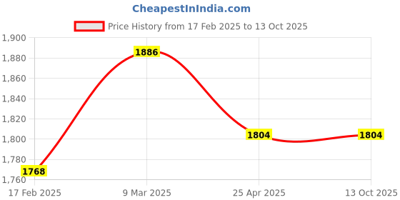 industrybuying.com LUMAN Oil Filter For Ashok Leyland U Truck H Series Engine, OFUT001 luman Price History Graph from 17 Feb 2025 to 13 Oct 2025