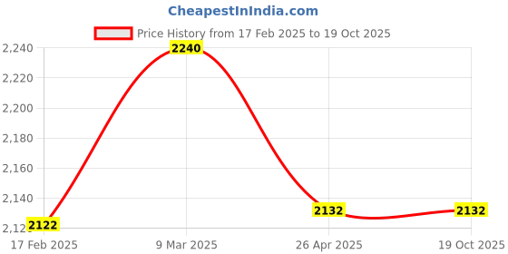 industrybuying.com LUMAN Oil Filter For Tata ISBe 5.6 BSVI Engine, OF290 luman Price History Graph from 17 Feb 2025 to 17 Oct 2025