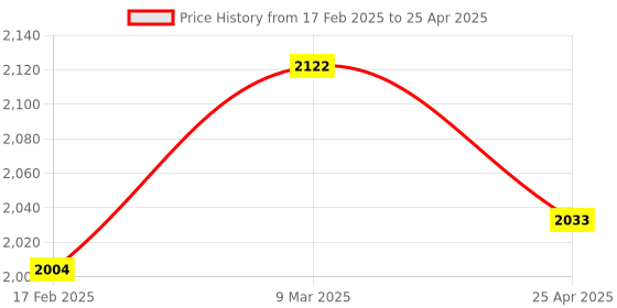 industrybuying.com LUMAN Primary and Secondary Insert Air Filter Kit For Tata 1612 SE with 697 BS II, AF52001002 luman Price History Graph from 17 Feb 2025 to 25 Apr 2025