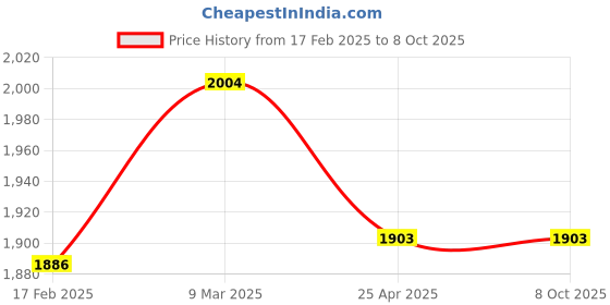 industrybuying.com LUMAN Primary Without Drain Valve Diesel Filter For Tata Cummins 6B BS III & BS IV, TC 3118, 2518, WS6T luman Price History Graph from 17 Feb 2025 to 8 Oct 2025