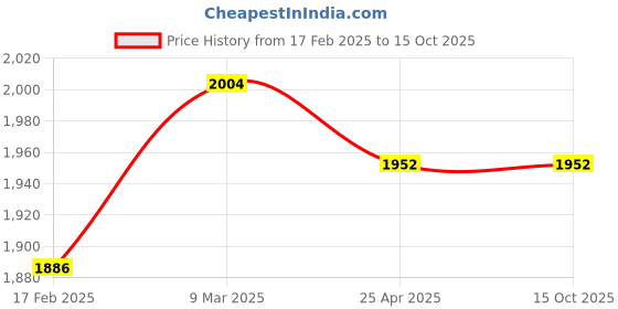 industrybuying.com LUMAN Spin On Secondary Diesel Filter For Ashok Leyland U Truck (152 kW, 6 Cylinder H Series Engine), FFUT001 luman Price History Graph from 17 Feb 2025 to 14 Oct 2025