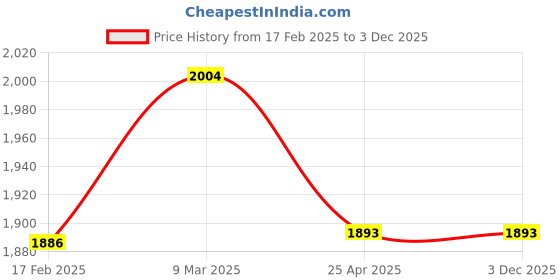 industrybuying.com LUMAN Spin On Secondary Diesel Filter For Ashok Leyland U Truck (152 kW, 6 Cylinder H Series Engine), LEY007 luman Price History Graph from 17 Feb 2025 to 2 Dec 2025