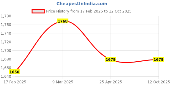 industrybuying.com LUMAN Spin On with Drain Valve Diesel Filter For Tata 1612 to 3518, Cummins B Series 1510 to 4018, WS002T luman Price History Graph from 17 Feb 2025 to 12 Oct 2025